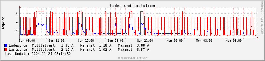 Strommessung daily