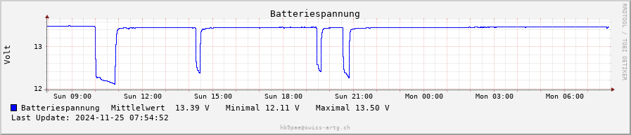 Spannungen daily