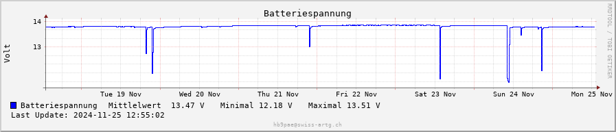 Spannungen weekly