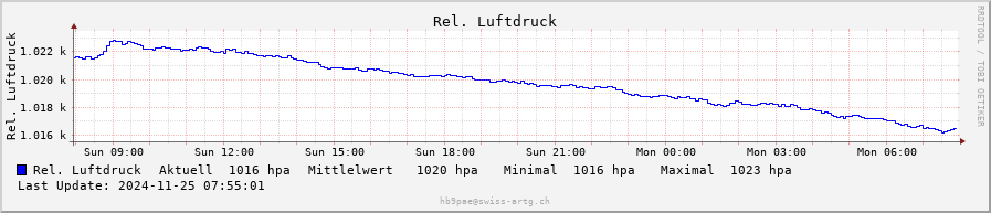 Luftdruck daily