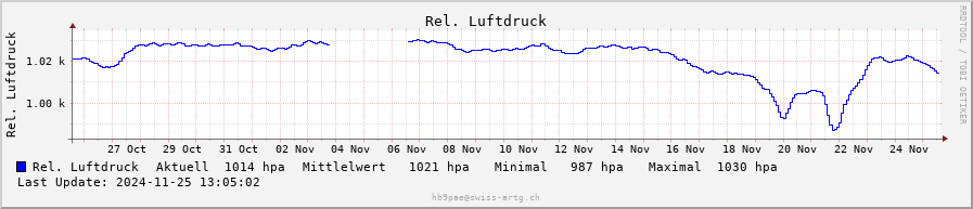 Luftdruck monthly