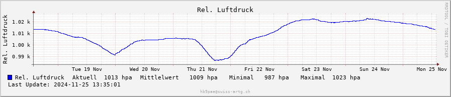 Luftdruck weekly