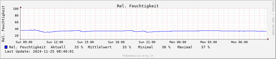 Rel. Luftfeuchtigkeit daily