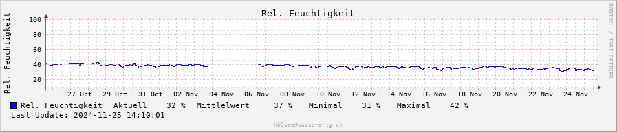 Rel. Luftfeuchtigkeit monthly