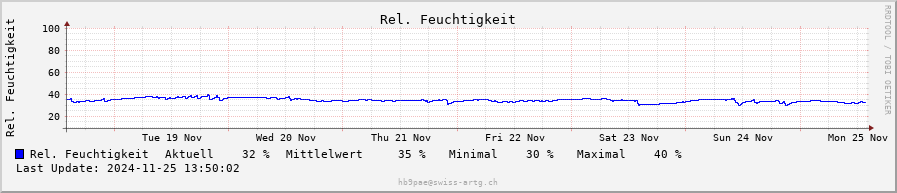 Rel. Luftfeuchtigkeit weekly