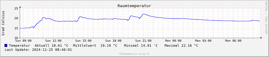 Temperatur daily