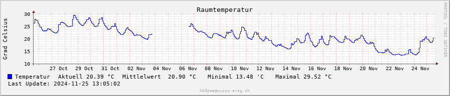 Temperatur monthly