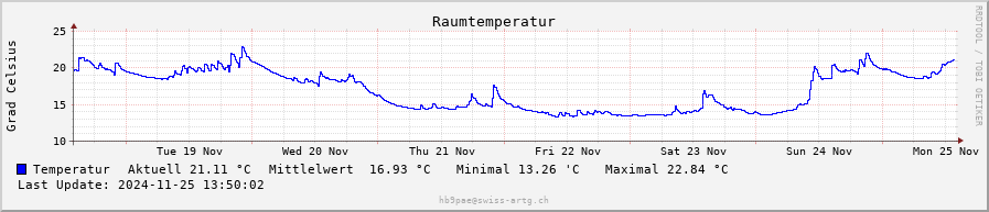 Temperatur weekly